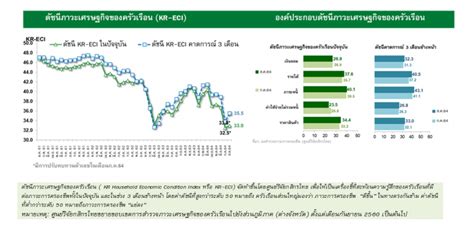 ศูนย์วิจัยกสิกรไทย เผยครัวเรือนไทยยังอ่อนแอ กังวลเรื่องค่าใช้จ่ายและหนี้สิน