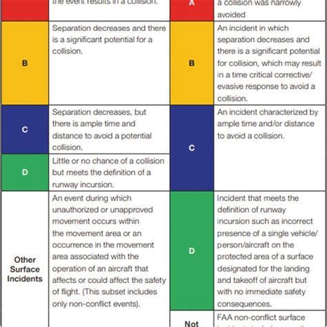 Serious runway incursion rate graphic published in 2015. From FAA ...