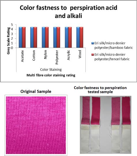 Color Fastness To Perspiration Acid And Alkali Grey Scale Rating And