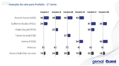 Pesquisa Genial Quaest Nunes 22 E Boulos 21 Têm A Companhia De