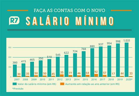 Salario Minimo Brasil Confirmado Novo Salário Mínimo Será De R 724 Idoméstica O Mesmo