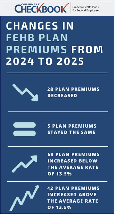 TSPStrategy A Closer Look At 2025 FEHB Premiums Leaders Workshop