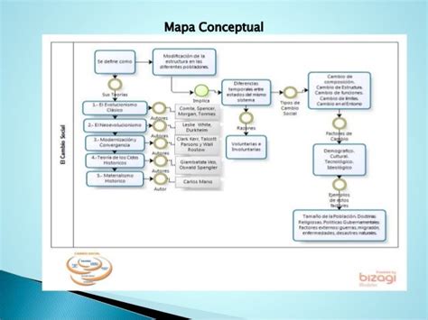 El Cambio Social Mapa Conceptual