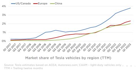 Tesla S Market Share In Us Canada Almost Reached In Q