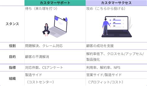 カスタマーサポートとカスタマーサクセスの違い