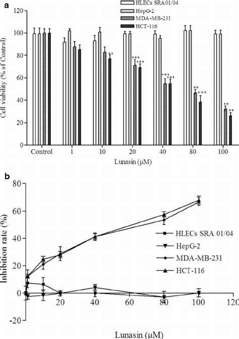 Inhibitory Effect Of Lunasin On The Proliferation Of Human Colon Cancer