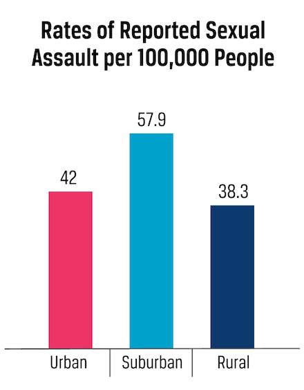 The Underreporting And Dismissal Of Sexual Assault Cases Against Women