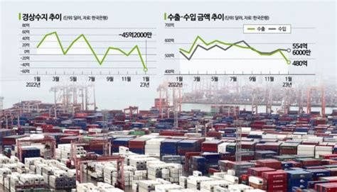 반도체 부진에 쪼그라든 對중국 수출경상수지 최대 적자종합 네이트 뉴스