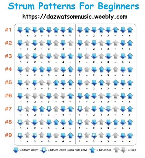 Strum Patterns | Guitar songs for beginners, Guitar songs, Guitar ...