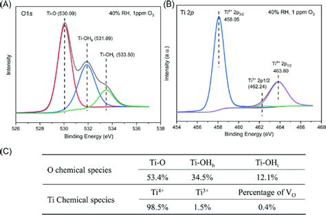 O 1s A And Ti 2p B Xps Spectral Analysis Of Tio 2 Nps After