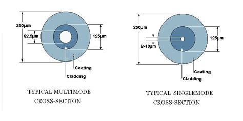 SM Vs MM Optical Systems DesignOptical Systems Design