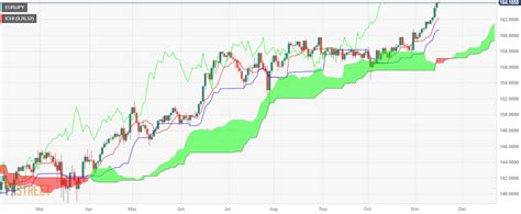 EUR JPY Price Analysis Hits A 15 Year High Momentum Remains Constructive