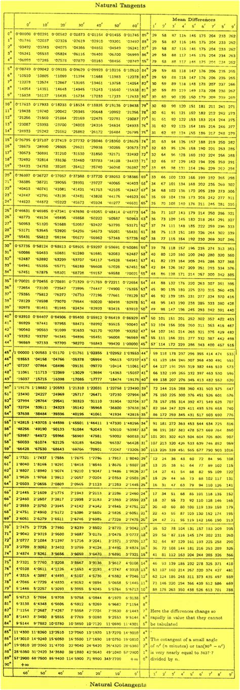 Tangent Table Values | Cabinets Matttroy