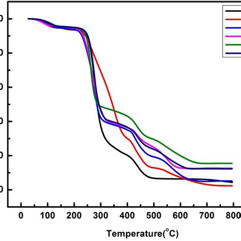 Xrd Spectra Of A Pure Pva B Pva Pedot Pss At Wt And