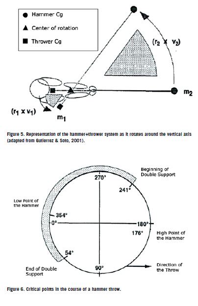 Biomechanical Observations In Hammer Throwing Distinguishing The