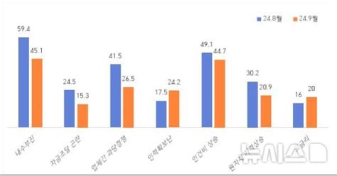 광주·전남 10월 중기 경기전망지수 798두달 연속 상승