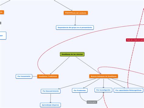 Ensenanza De Las Ciencias Mapa Conceptual Mind Map