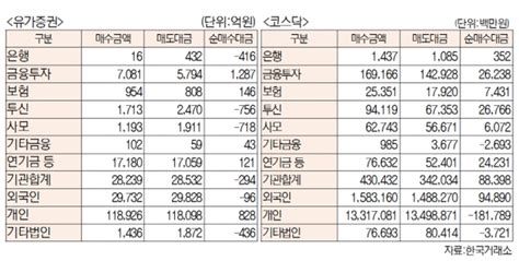 표 유가증권 코스닥 투자주체별 매매동향6월 23일 최종치 네이트 뉴스