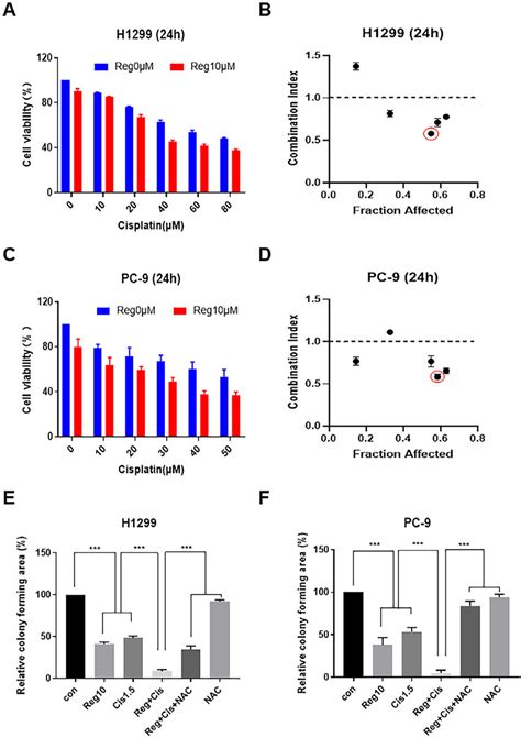 Regorafenib Combined With Cisplatin Synergistically Inhibited Lung