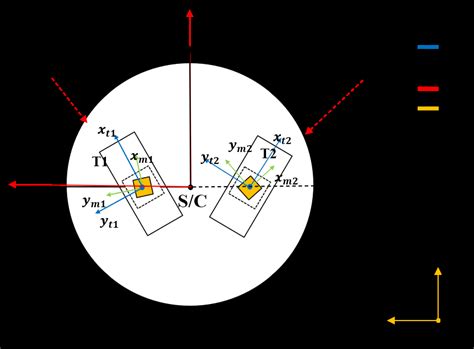 Coordinate System Of Srf Lrf If Represent The Optical Assembly