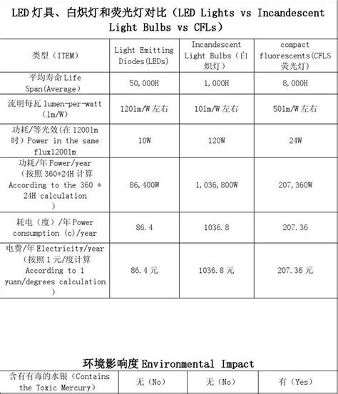 Led 灯具与传统灯具在节能方面的分析word文档在线阅读与下载无忧文档