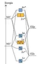 Desenhe o diagrama de níveis de energia dos orbitais molecul