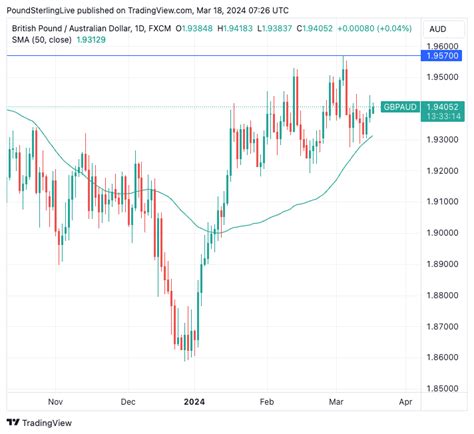 GBP AUD Week Ahead Forecast Uptrend Intact RBA In Focus