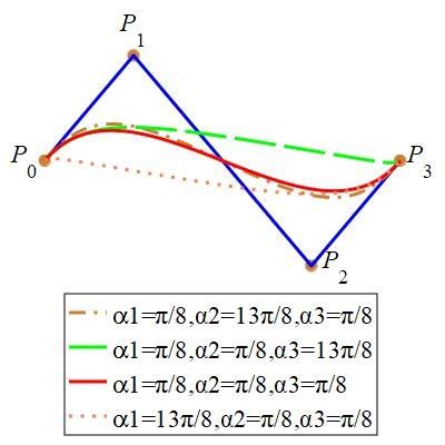 Cubic C Bézier curves with different parameters a α 1 π 8 π 8