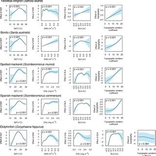 Partial effects of covariates on the fitted values of... | Download ... 