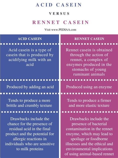 What Is The Difference Between Acid Casein And Rennet Casein Pediaacom