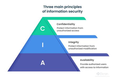 The Infosec Guide To The Types Of Information Security Controls