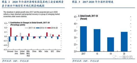 国际组织如何评估2020年全球经济增长？