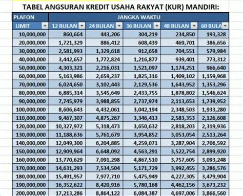 KUR Mandiri 2023 Kapan Dibuka Tabel Angsuran Hingga Plafon Rp 100 Juta