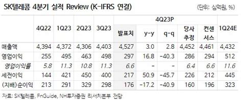 Sk텔레콤 높은 배당수익률·자사주 소각 등 주주환원정책 적극적 이투데이