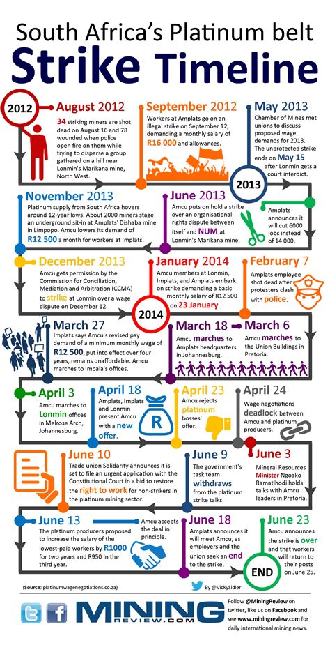 Infographic South Africas Platinum Belt Strike Timeline