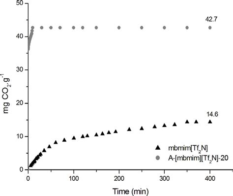 Scielo Brasil Imidazolium Based Ionic Liquids Impregnated In Silica