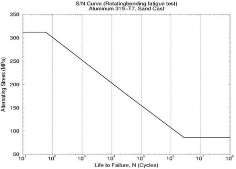 sn curve  aluminum   sand cast  scientific diagram
