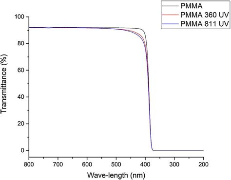 Pmma Ultraviolet Visible Spectra Uv Vis Before And After Irradiation