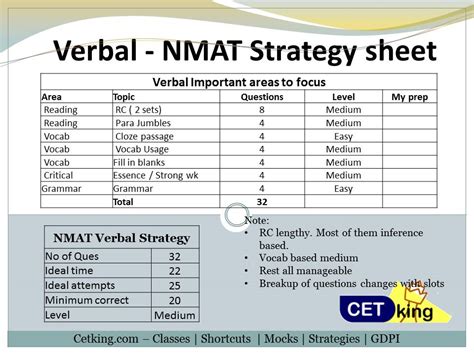 All You Want To Know About Nmat