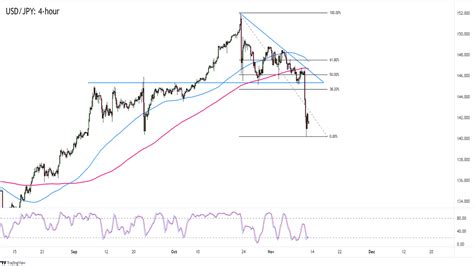 Daily Forex News And Watchlist Usd Jpy Babypips