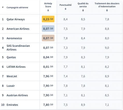 Meilleures Compagnies Aériennes Voiic Tous Les Classements Officiels