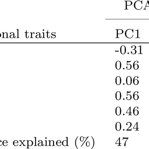 Principal Component Analysis Based On Six Functional Traits Download