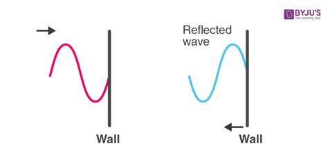 Transverse Waves - Examples, Speed & Reflection of a Transverse Waves