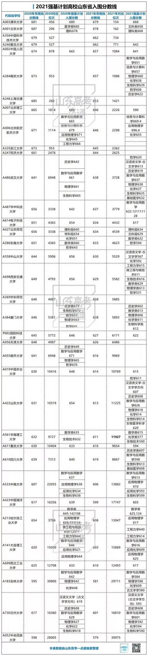 36所強基計劃入圍分數大梳理，哪所學校適合你？ 每日頭條