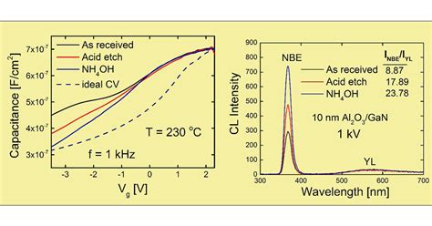 Interface Trap Density Reduction For Al O Gan Interfaces By