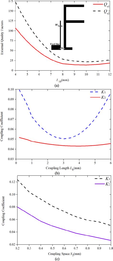 Figure From Design Of Dual Band Bandpass Filter With High Isolation