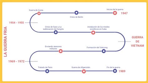 Linea De Tiempo Guerra Fria