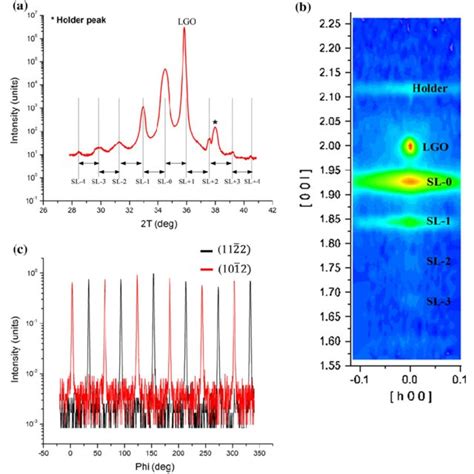 A HRXRD Pattern Showing The Satellite Peaks B Symmetric RSM