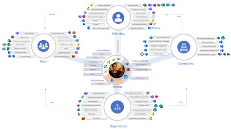 Unleashing The Power Of Modern Collaboration With Microsoft S MOCA A