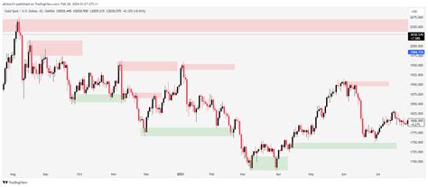 OANDA XAUUSD Chart Image By Alistus10 TradingView